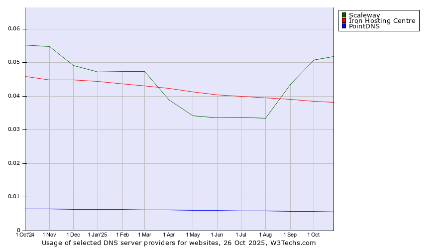 Historical trends in the usage of Scaleway vs. Iron Hosting Centre vs. PointDNS