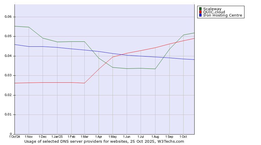Historical trends in the usage of Scaleway vs. QUIC.cloud vs. Iron Hosting Centre