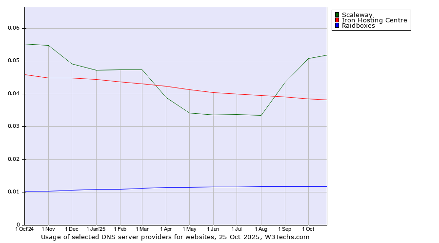 Historical trends in the usage of Scaleway vs. Iron Hosting Centre vs. Raidboxes