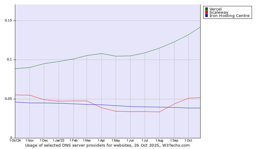Historical trends in the usage of Vercel vs. Scaleway vs. Iron Hosting Centre