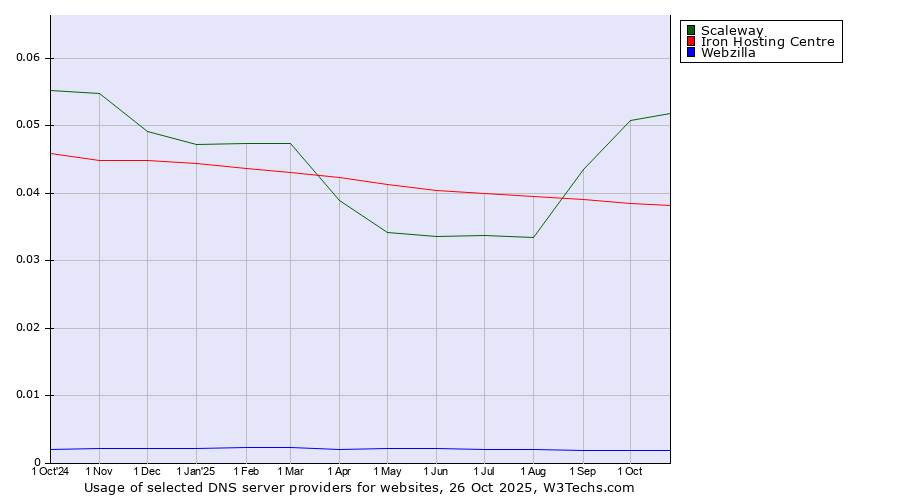 Historical trends in the usage of Scaleway vs. Iron Hosting Centre vs. Webzilla