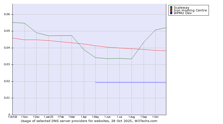 Historical trends in the usage of Scaleway vs. Iron Hosting Centre vs. WPMU Dev