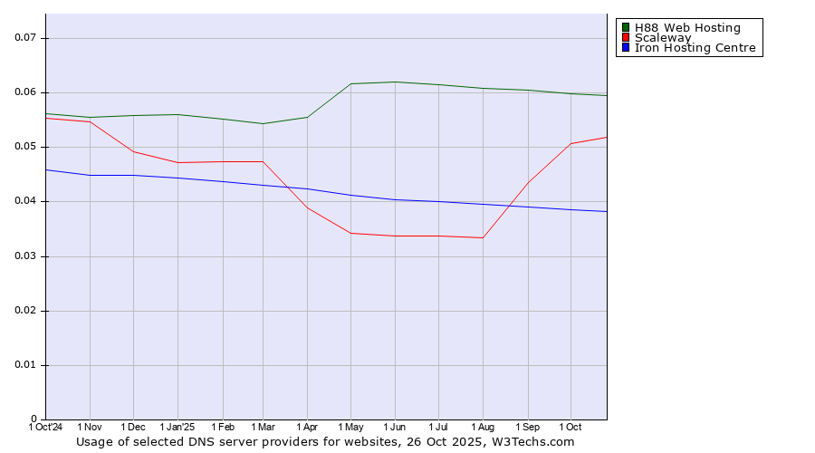 Historical trends in the usage of H88 Web Hosting vs. Scaleway vs. Iron Hosting Centre