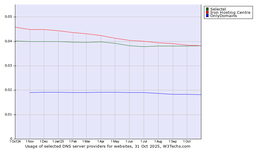 Historical trends in the usage of Iron Hosting Centre vs. Selectel vs. OnlyDomains