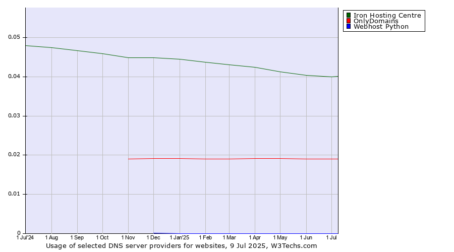Historical trends in the usage of Iron Hosting Centre vs. OnlyDomains vs. Webhost Python