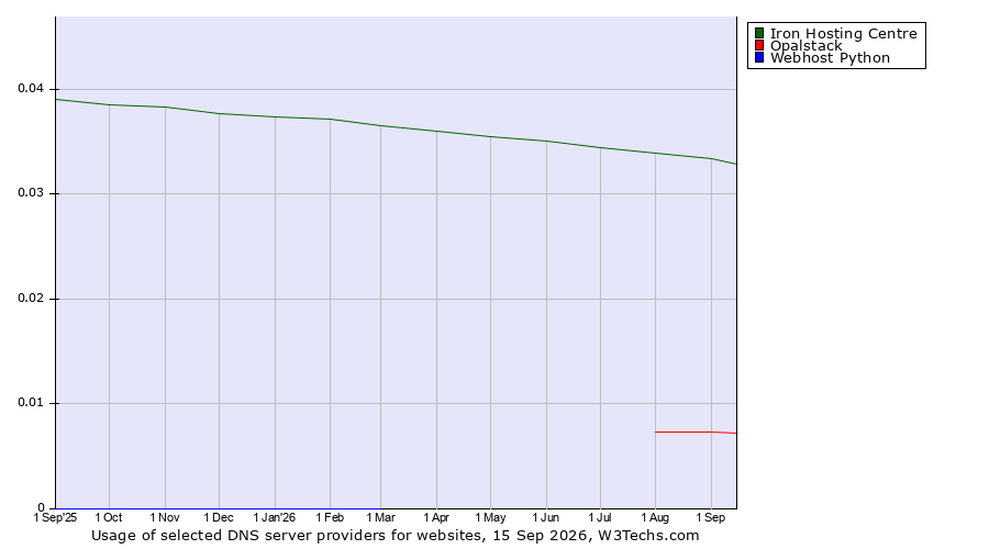 Historical trends in the usage of Iron Hosting Centre vs. Opalstack vs. Webhost Python