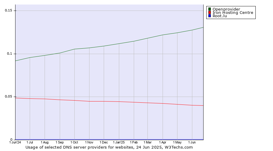 Historical trends in the usage of Openprovider vs. Iron Hosting Centre vs. Root.lu