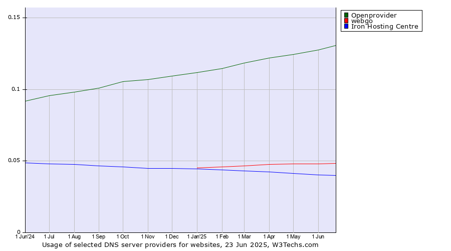 Historical trends in the usage of Openprovider vs. webgo vs. Iron Hosting Centre