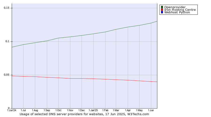 Historical trends in the usage of Openprovider vs. Iron Hosting Centre vs. Webhost Python
