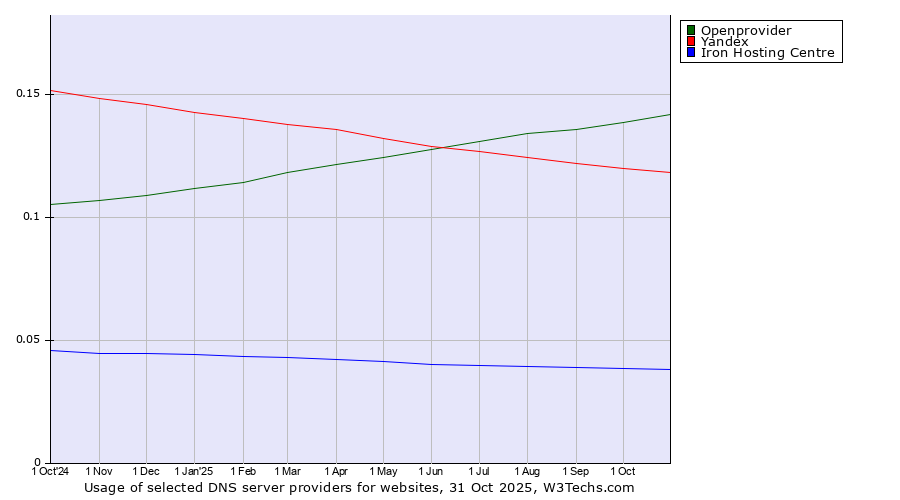 Historical trends in the usage of Openprovider vs. Yandex vs. Iron Hosting Centre