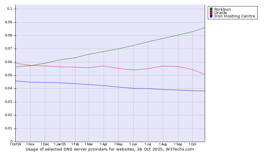 Historical trends in the usage of Porkbun vs. Oracle vs. Iron Hosting Centre