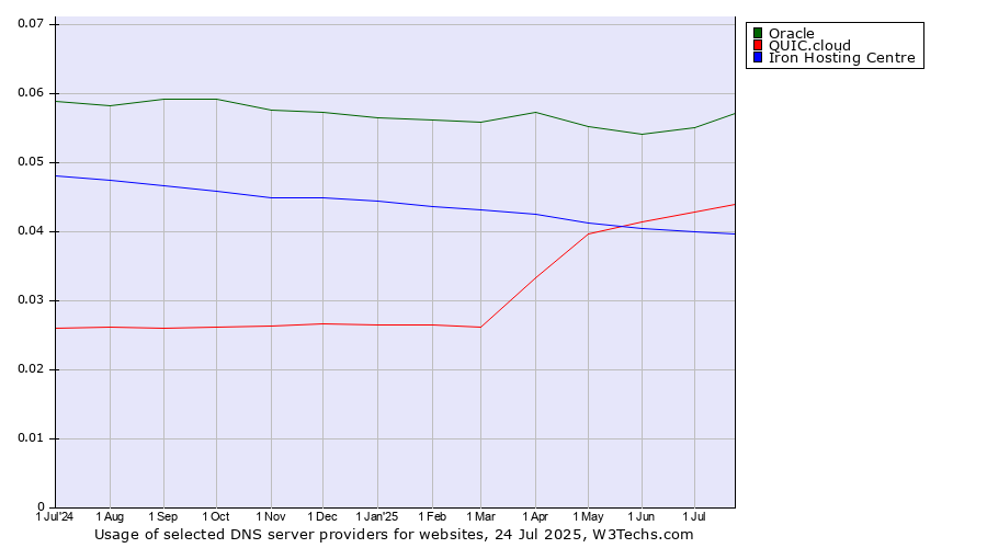 Historical trends in the usage of Oracle vs. QUIC.cloud vs. Iron Hosting Centre