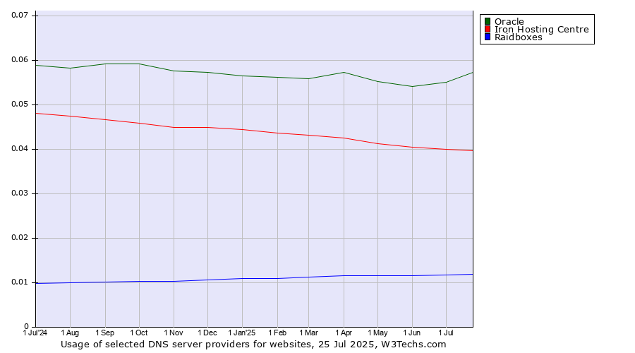 Historical trends in the usage of Oracle vs. Iron Hosting Centre vs. Raidboxes