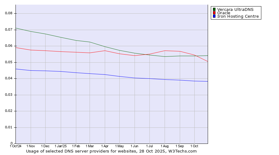 Historical trends in the usage of Vercara UltraDNS vs. Oracle vs. Iron Hosting Centre