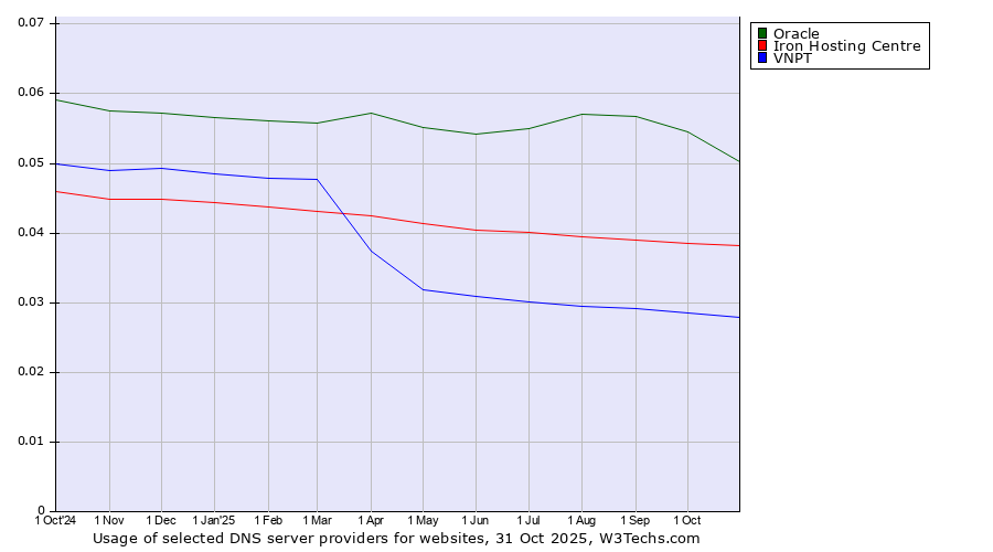Historical trends in the usage of Oracle vs. Iron Hosting Centre vs. VNPT