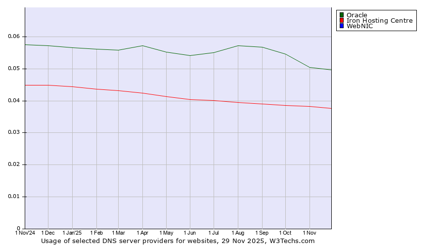 Historical trends in the usage of Oracle vs. Iron Hosting Centre vs. WebNIC