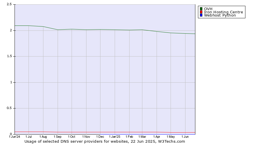 Historical trends in the usage of OVH vs. Iron Hosting Centre vs. Webhost Python