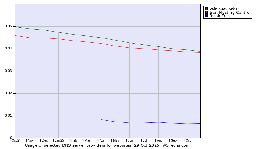 Historical trends in the usage of Pair Networks vs. Iron Hosting Centre vs. RcodeZero