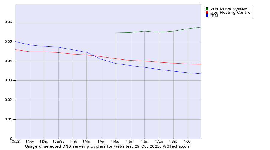 Historical trends in the usage of Pars Parva System vs. Iron Hosting Centre vs. IBM