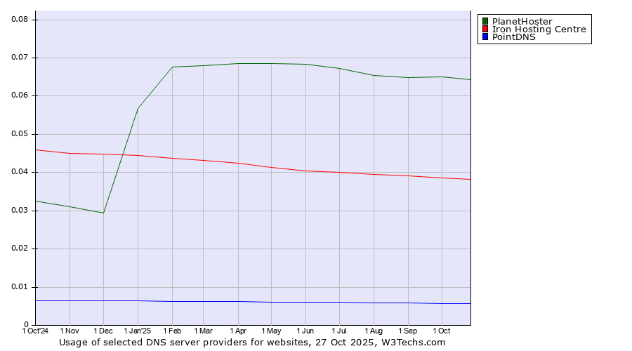 Historical trends in the usage of PlanetHoster vs. Iron Hosting Centre vs. PointDNS