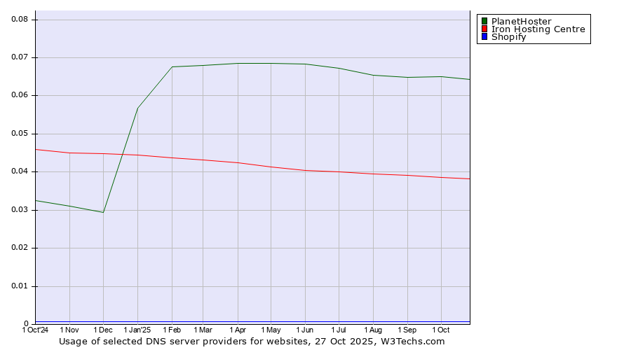 Historical trends in the usage of PlanetHoster vs. Iron Hosting Centre vs. Shopify