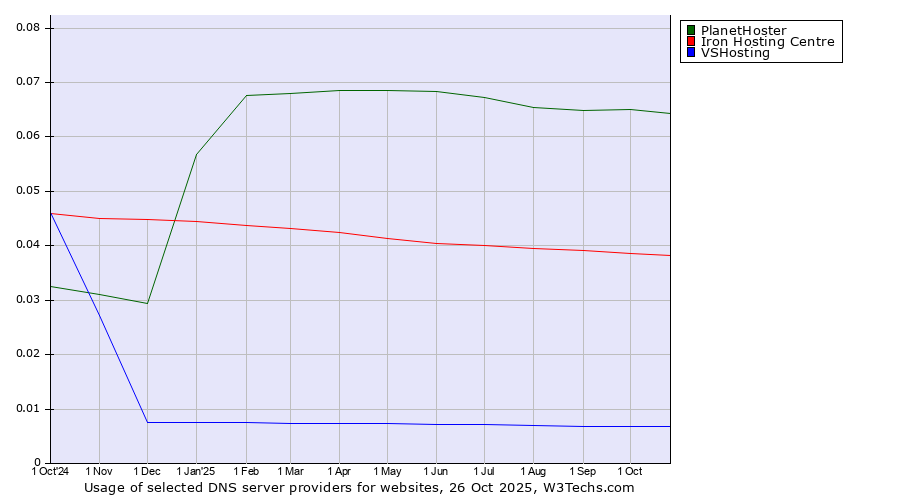 Historical trends in the usage of PlanetHoster vs. Iron Hosting Centre vs. VSHosting
