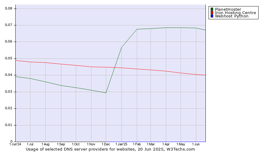 Historical trends in the usage of PlanetHoster vs. Iron Hosting Centre vs. Webhost Python