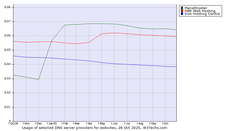 Historical trends in the usage of PlanetHoster vs. H88 Web Hosting vs. Iron Hosting Centre