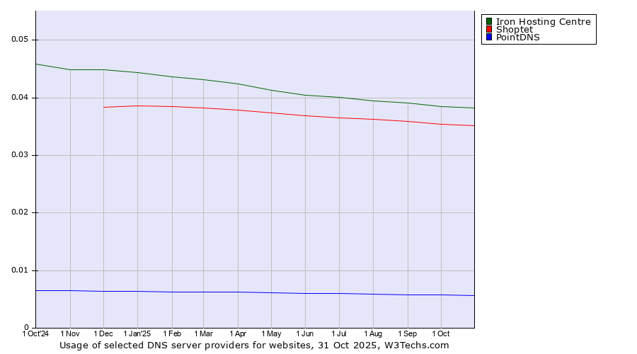 Historical trends in the usage of Iron Hosting Centre vs. Shoptet vs. PointDNS