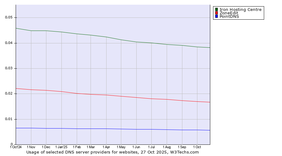 Historical trends in the usage of Iron Hosting Centre vs. ZoneEdit vs. PointDNS