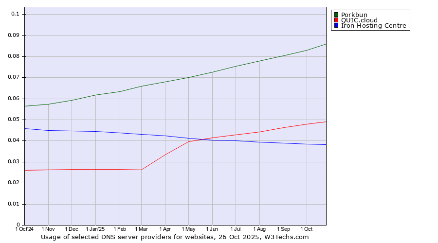 Historical trends in the usage of Porkbun vs. QUIC.cloud vs. Iron Hosting Centre