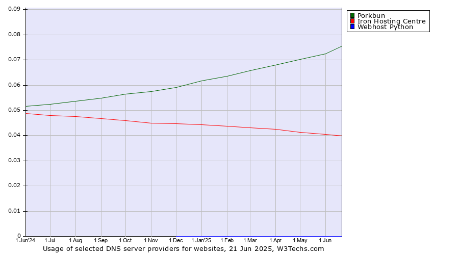 Historical trends in the usage of Porkbun vs. Iron Hosting Centre vs. Webhost Python