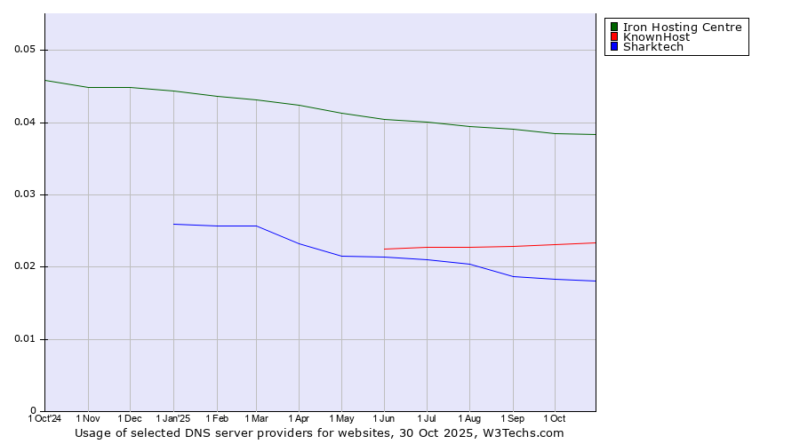 Historical trends in the usage of Iron Hosting Centre vs. KnownHost vs. Sharktech