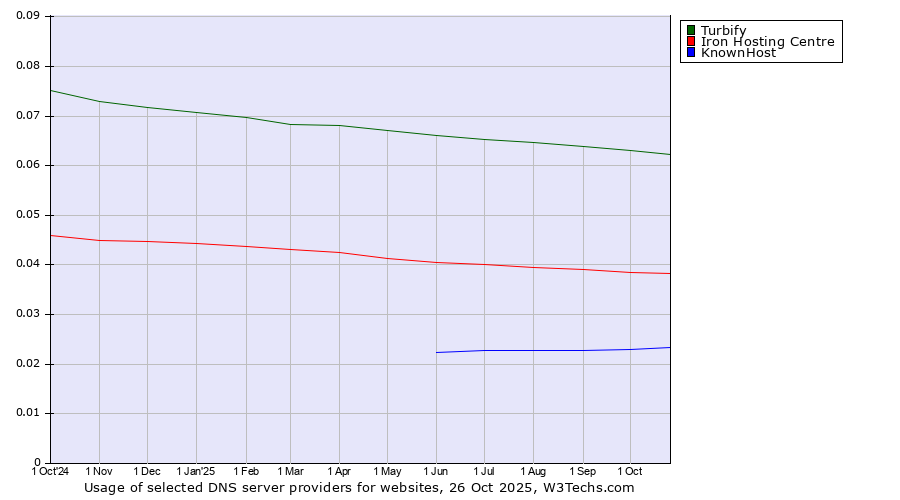 Historical trends in the usage of Turbify vs. Iron Hosting Centre vs. KnownHost