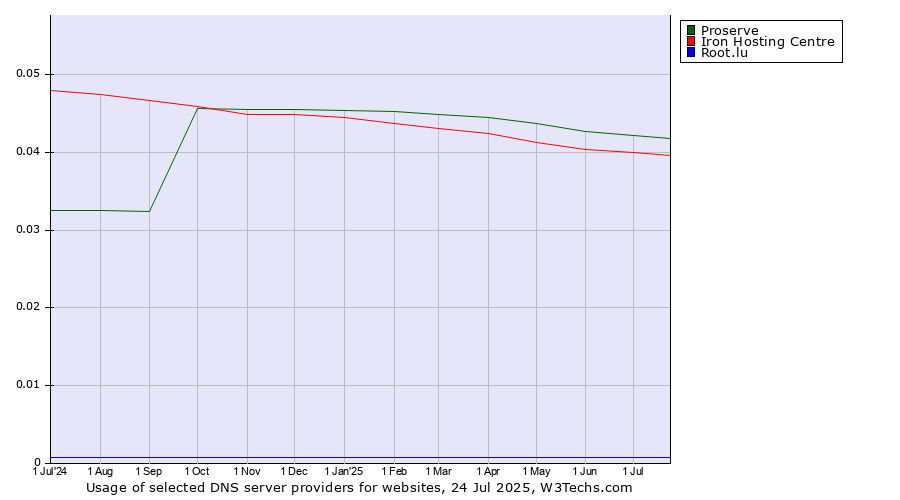 Historical trends in the usage of Proserve vs. Iron Hosting Centre vs. Root.lu