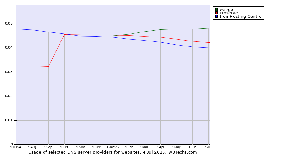 Historical trends in the usage of webgo vs. Proserve vs. Iron Hosting Centre