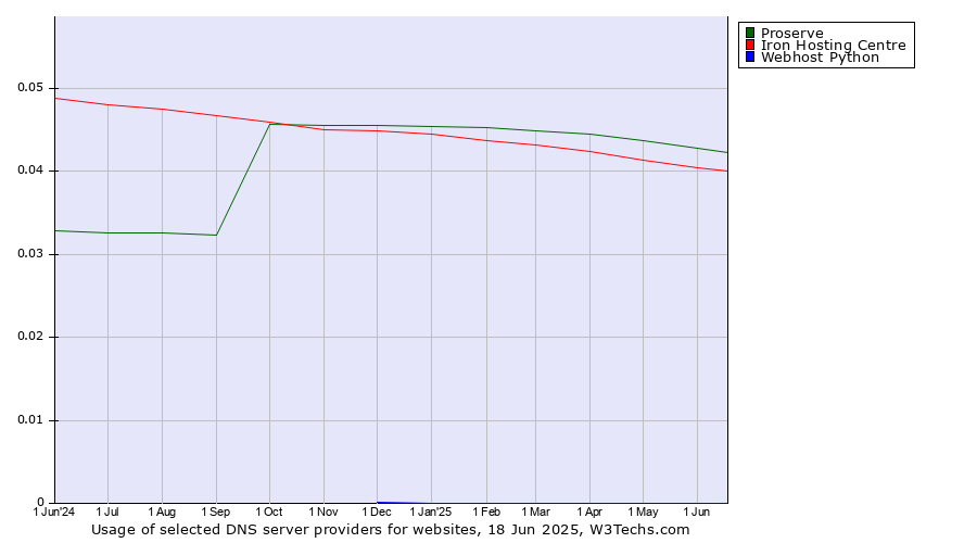 Historical trends in the usage of Proserve vs. Iron Hosting Centre vs. Webhost Python