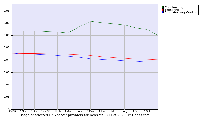 Historical trends in the usage of Yourhosting vs. Proserve vs. Iron Hosting Centre