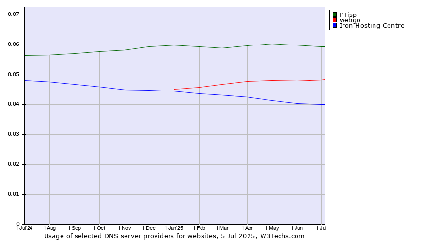 Historical trends in the usage of PTisp vs. webgo vs. Iron Hosting Centre