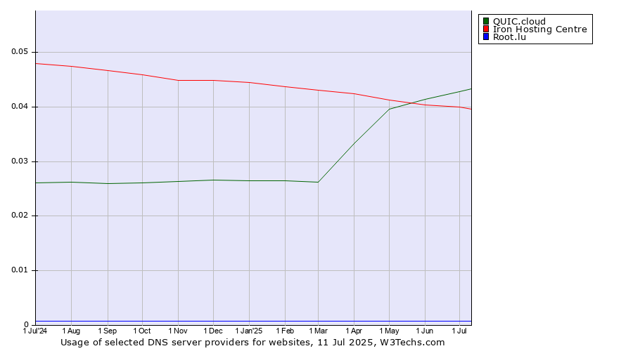 Historical trends in the usage of QUIC.cloud vs. Iron Hosting Centre vs. Root.lu