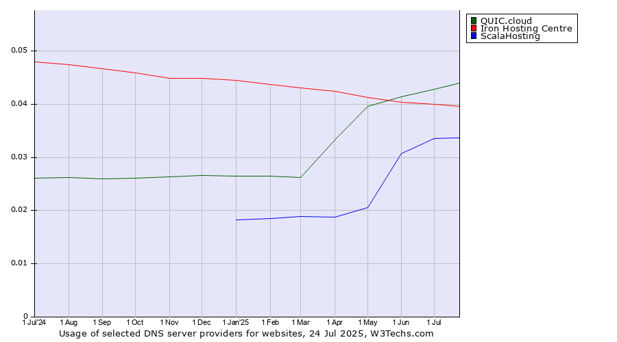 Historical trends in the usage of QUIC.cloud vs. Iron Hosting Centre vs. ScalaHosting