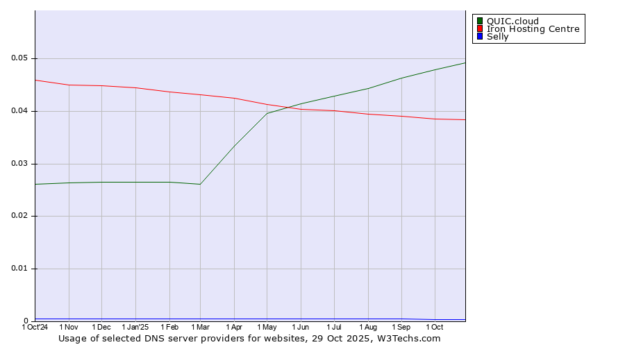 Historical trends in the usage of QUIC.cloud vs. Iron Hosting Centre vs. Selly