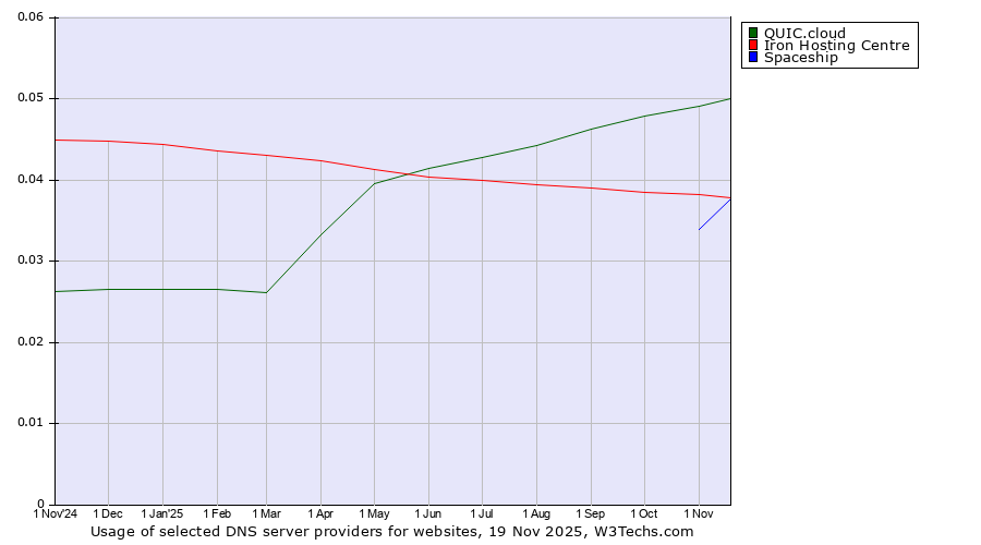 Historical trends in the usage of QUIC.cloud vs. Iron Hosting Centre vs. Spaceship