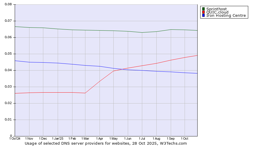 Historical trends in the usage of Sprinthost vs. QUIC.cloud vs. Iron Hosting Centre
