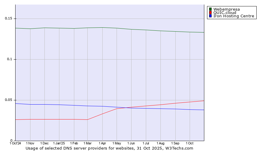 Historical trends in the usage of Webempresa vs. QUIC.cloud vs. Iron Hosting Centre