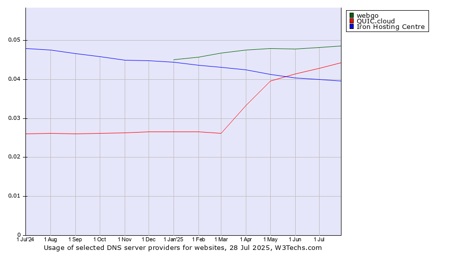 Historical trends in the usage of webgo vs. QUIC.cloud vs. Iron Hosting Centre
