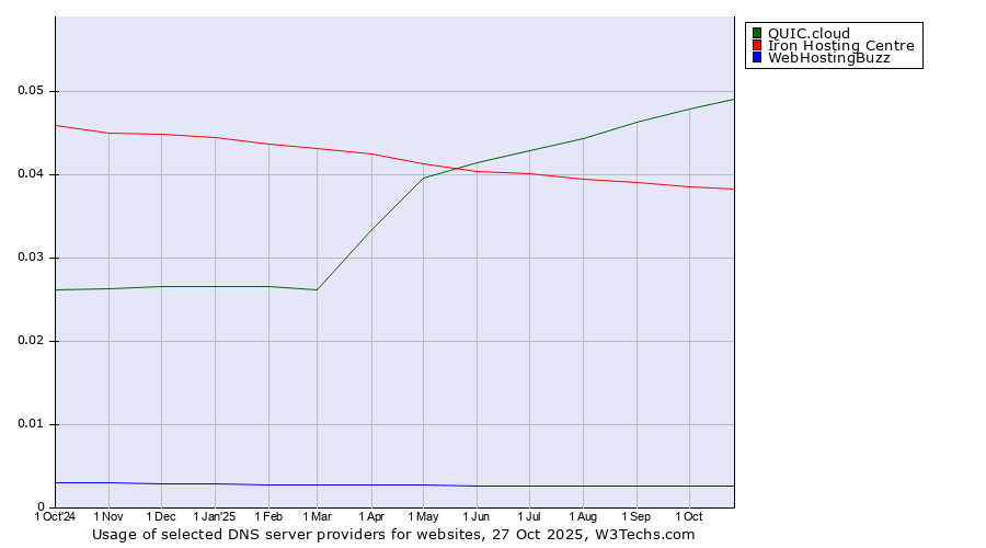 Historical trends in the usage of QUIC.cloud vs. Iron Hosting Centre vs. WebHostingBuzz