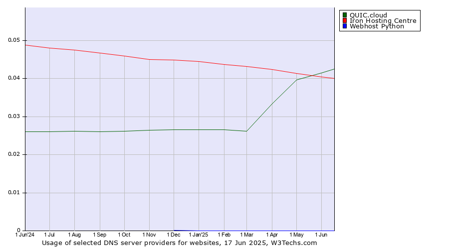 Historical trends in the usage of QUIC.cloud vs. Iron Hosting Centre vs. Webhost Python