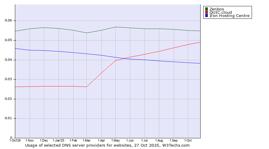 Historical trends in the usage of Zenbox vs. QUIC.cloud vs. Iron Hosting Centre
