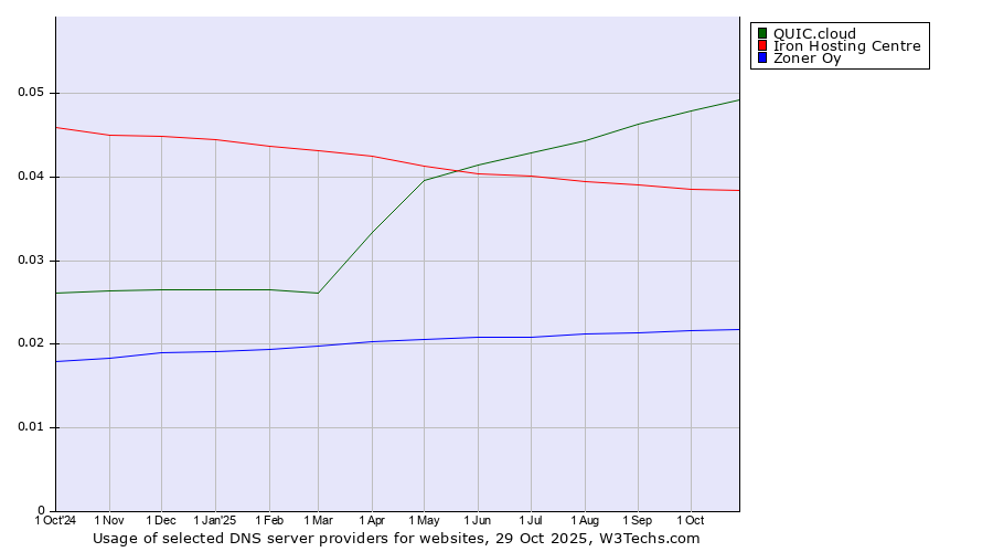 Historical trends in the usage of QUIC.cloud vs. Iron Hosting Centre vs. Zoner Oy